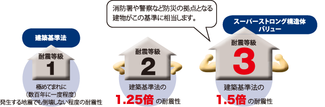 建築基準法とスーパーストロング構造体バリューの耐震等級比較図