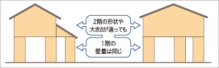 建築基準法準拠における壁量参考画像