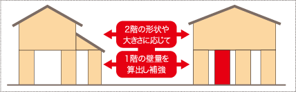 スーパーストロング構造体バリューにおける壁量参考画像