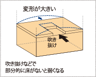 建築基準法準拠における床の変形に対する強度の参考画像