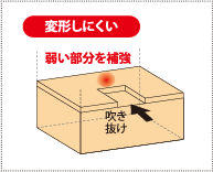 スーパーストロング構造体バリューにおける床の変形に対する強度の参考画像