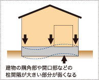 建築基準法準拠における基礎仕様の参考画像