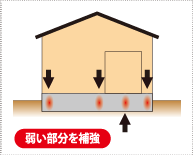 スーパーストロング構造体バリューにおける基礎仕様の参考画像