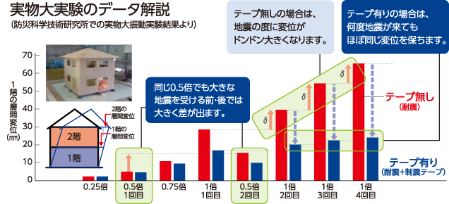 実物大実験のデータ解説（防災科学技術研究所での実物大振動実験結果より）